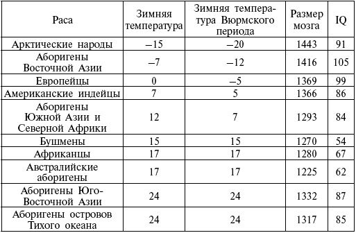 Иллюстрация к книге — Расы. Народы. Интеллект [i_071.jpg]