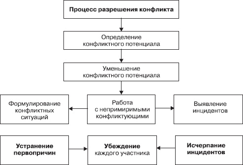Иллюстрация к книге — Управление конфликтами [_50.jpg]