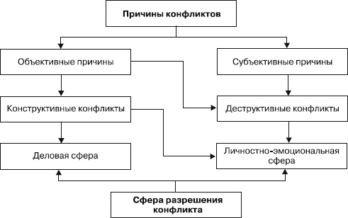 Иллюстрация к книге — Управление конфликтами [_7.jpg]