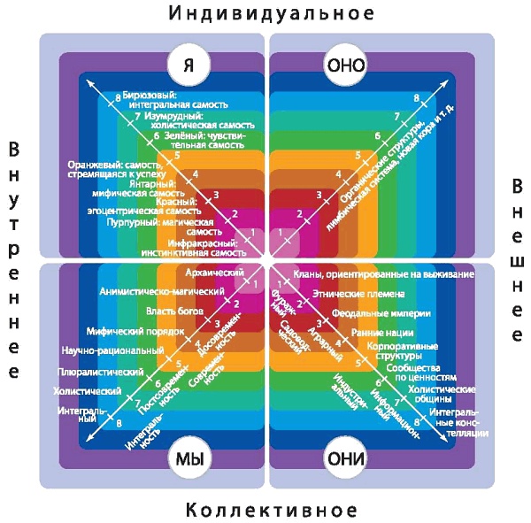 Иллюстрация к книге — Интегральное видение. Краткое введение в революционный интегральный подход к жизни, Богу, вселенной и всему остальному [_151.jpg]