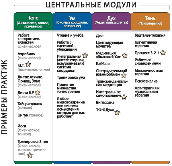 Иллюстрация к книге — Интегральное видение. Краткое введение в революционный интегральный подход к жизни, Богу, вселенной и всему остальному [_170.jpg]