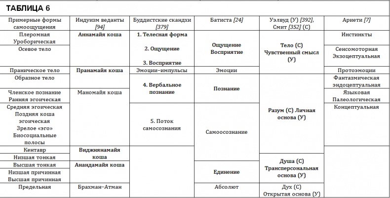 Иллюстрация к книге — Проект Атман. Трансперсональный взгляд на человеческое развитие [tab66.jpg]