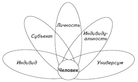 Иллюстрация к книге — Психология человека. Введение в психологию субъективности [i_014.jpg]