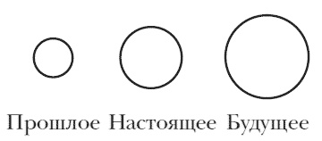 Иллюстрация к книге — Искаженное время. Особенности восприятия времени [i_005.jpg]