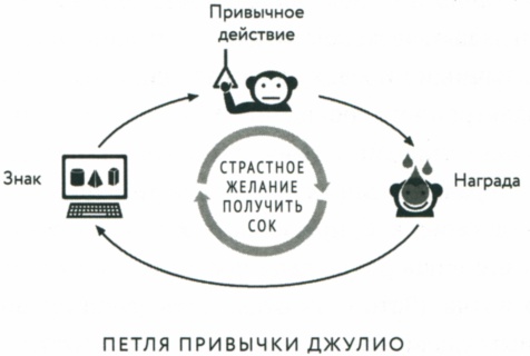 Иллюстрация к книге — Сила привычки. Почему мы живем и работаем именно так, а не иначе [image14.jpg]