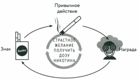 Иллюстрация к книге — Сила привычки. Почему мы живем и работаем именно так, а не иначе [image15.jpg]