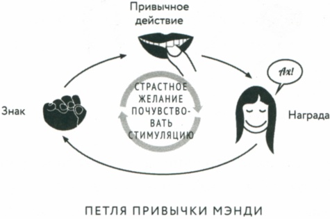 Иллюстрация к книге — Сила привычки. Почему мы живем и работаем именно так, а не иначе [image22.jpg]
