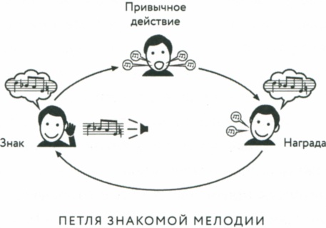 Иллюстрация к книге — Сила привычки. Почему мы живем и работаем именно так, а не иначе [image35.jpg]