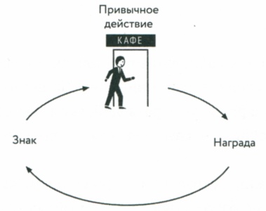 Иллюстрация к книге — Сила привычки. Почему мы живем и работаем именно так, а не иначе [image41.jpg]