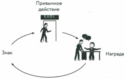 Иллюстрация к книге — Сила привычки. Почему мы живем и работаем именно так, а не иначе [image43.jpg]