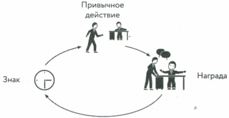 Иллюстрация к книге — Сила привычки. Почему мы живем и работаем именно так, а не иначе [image45.jpg]