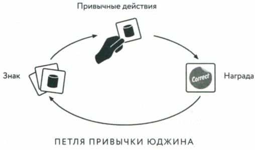 Иллюстрация к книге — Сила привычки. Почему мы живем и работаем именно так, а не иначе [image6.jpg]