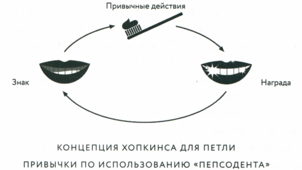 Иллюстрация к книге — Сила привычки. Почему мы живем и работаем именно так, а не иначе [image7.jpg]