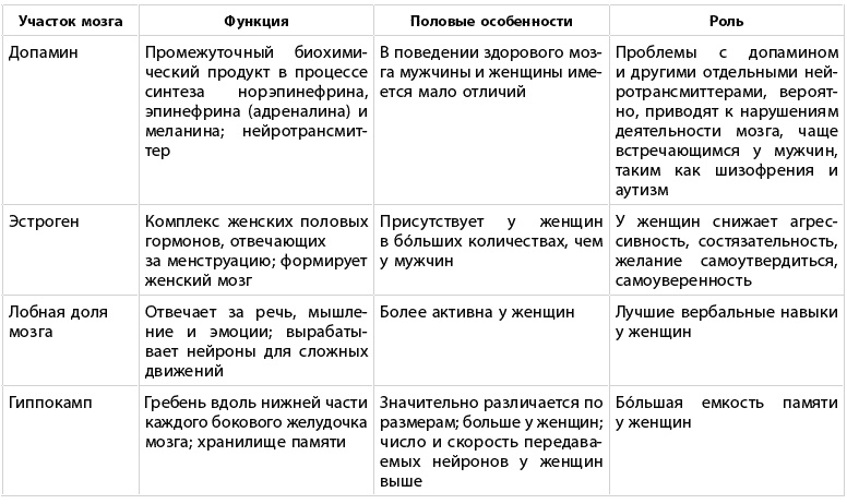 Иллюстрация к книге — Какого пола ваш мозг? [i_003.jpg]