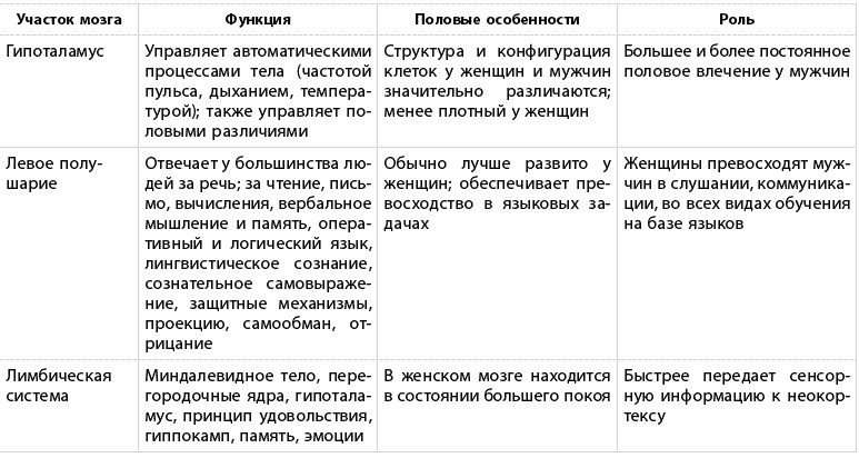 Иллюстрация к книге — Какого пола ваш мозг? [i_004.jpg]