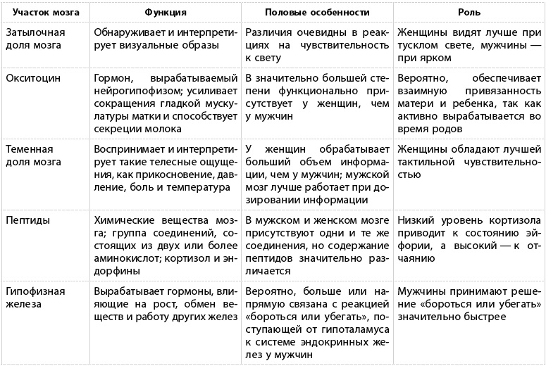 Иллюстрация к книге — Какого пола ваш мозг? [i_006.jpg]
