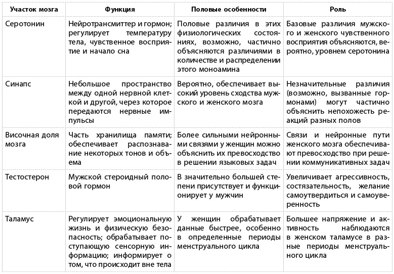 Иллюстрация к книге — Какого пола ваш мозг? [i_008.jpg]