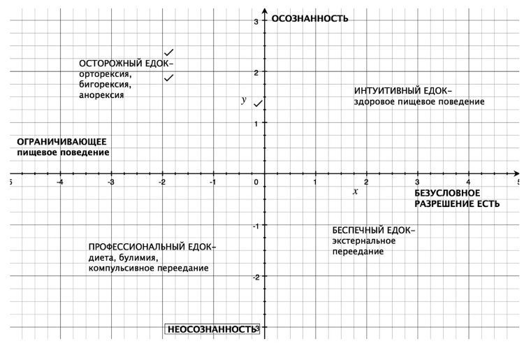 Иллюстрация к книге — Интуитивное питание. Как перестать беспокоиться о еде и похудеть [i_010.jpg]