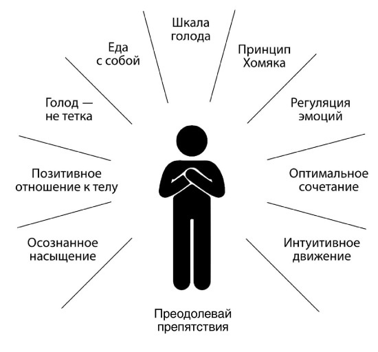 Иллюстрация к книге — Интуитивное питание. Как перестать беспокоиться о еде и похудеть [i_036.jpg]