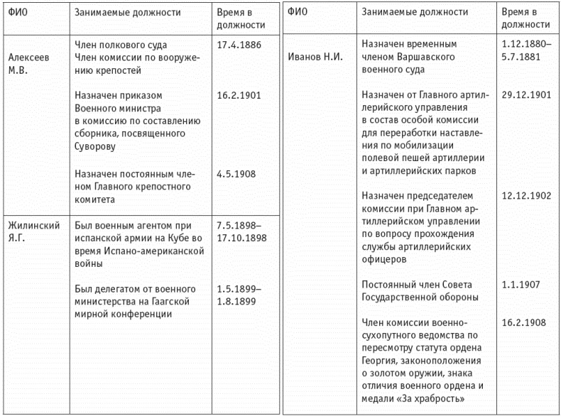Иллюстрация к книге — Первая мировая. Проигравшие победители. Русские генералы [i_076.jpg]