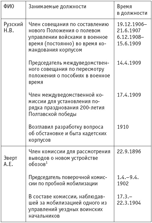 Иллюстрация к книге — Первая мировая. Проигравшие победители. Русские генералы [i_079.jpg]