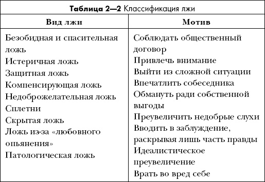 Иллюстрация к книге — Психология обмана. Как, почему и зачем лгут даже честные люди [img_2.jpg]
