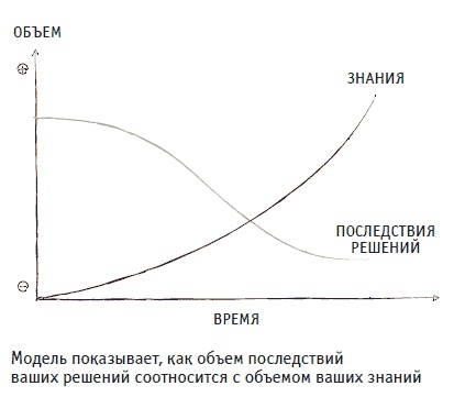 Иллюстрация к книге — Книга решений. 50 моделей стратегического мышления [i_013.jpg]