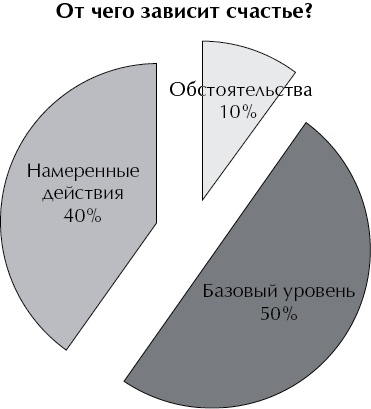 Иллюстрация к книге — Психология счастья. Новый подход [i_001.jpg]