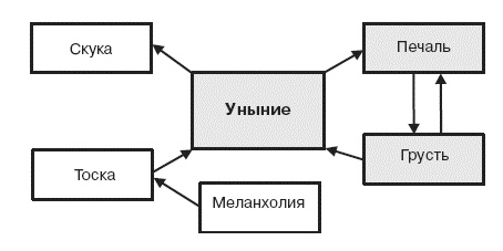 Иллюстрация к книге — Семь смертных грехов, или Психология порока для верующих и неверующих [i_060.jpg]