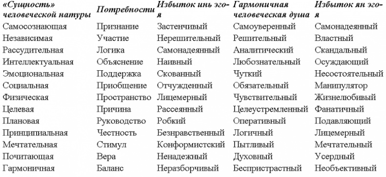 Иллюстрация к книге — Без революций. Работаем над собой, оставаясь в гармонии [tabl2_1.jpg]