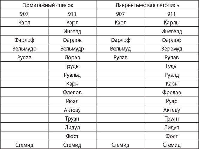 Иллюстрация к книге — История руссов. Славяне или норманны? [i_002.jpg]