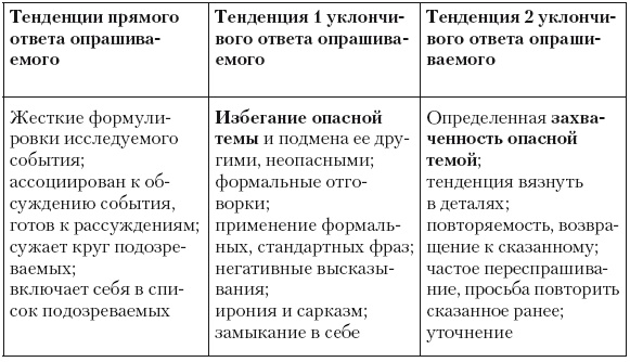 Психология лжи и обмана. Как разоблачить лжеца
