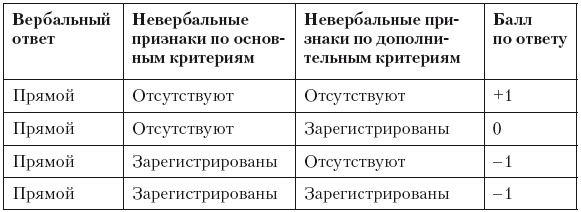 Психология лжи и обмана. Как разоблачить лжеца