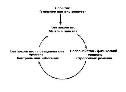 Иллюстрация к книге — Как победить стресс и депрессию [angst.jpg]