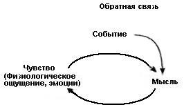 Иллюстрация к книге — Как победить стресс и депрессию [feedback.jpg]