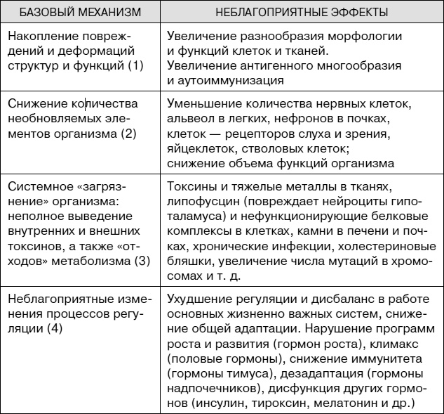 Иллюстрация к книге — Не хочу стареть! Энциклопедия методов антивозрастной медицины [i_006.jpg]