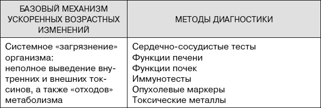 Иллюстрация к книге — Не хочу стареть! Энциклопедия методов антивозрастной медицины [i_018.jpg]
