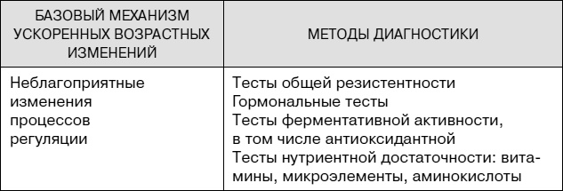 Иллюстрация к книге — Не хочу стареть! Энциклопедия методов антивозрастной медицины [i_019.jpg]
