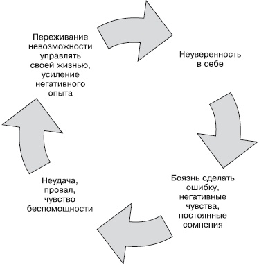Иллюстрация к книге — Психология неудачника. Тренинг уверенности в себе [i_014.jpg]