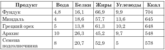 Иллюстрация к книге — Сожги ненавистные килограммы. Как эффективно похудеть при минимуме усилий [i_022.jpg]