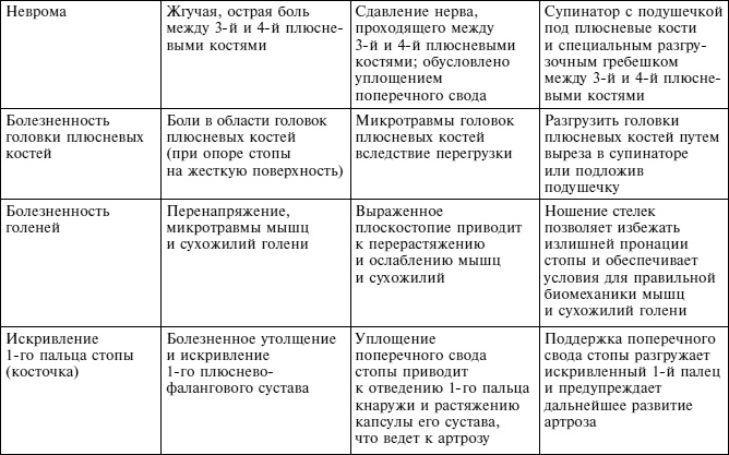 Иллюстрация к книге — Плоскостопие. Легкая походка - здоровый позвоночник [Autogen_eBook_id22.jpg]