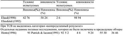 Иллюстрация к книге — Детекция лжи и обмана [_28.jpg]