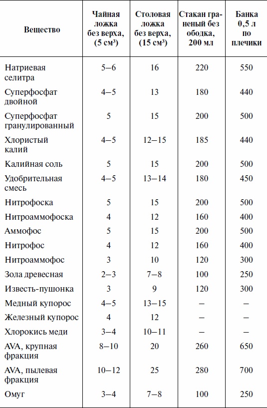 Иллюстрация к книге — Что и когда сажать, защищать и удобрять. Календарь садовода до 2019 года [_06.jpg]