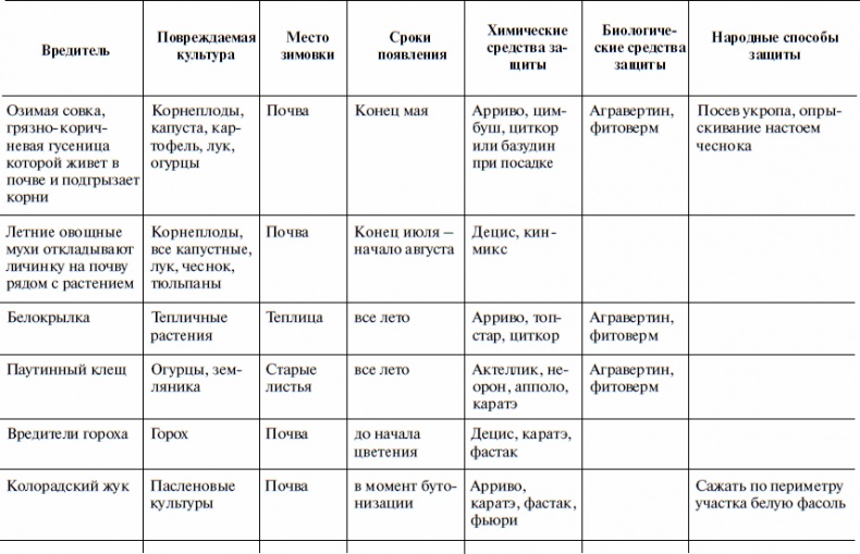 Иллюстрация к книге — Что и когда сажать, защищать и удобрять. Календарь садовода до 2019 года [_24.jpg]