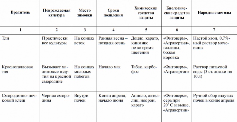 Иллюстрация к книге — Что и когда сажать, защищать и удобрять. Календарь садовода до 2019 года [_26.jpg]