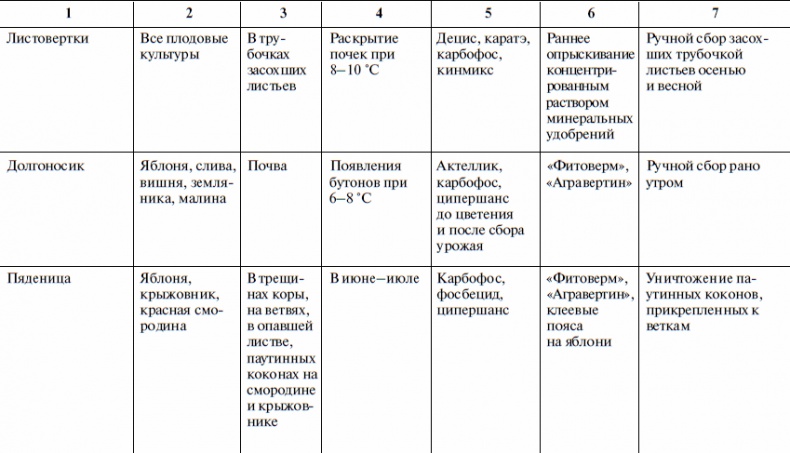 Иллюстрация к книге — Что и когда сажать, защищать и удобрять. Календарь садовода до 2019 года [_27.jpg]