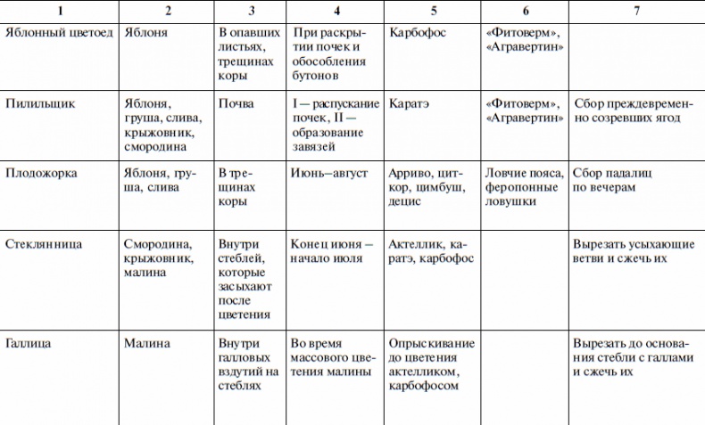 Иллюстрация к книге — Что и когда сажать, защищать и удобрять. Календарь садовода до 2019 года [_28.jpg]