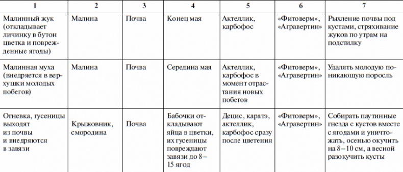 Иллюстрация к книге — Что и когда сажать, защищать и удобрять. Календарь садовода до 2019 года [_29.jpg]