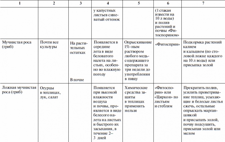 Иллюстрация к книге — Что и когда сажать, защищать и удобрять. Календарь садовода до 2019 года [_31.jpg]