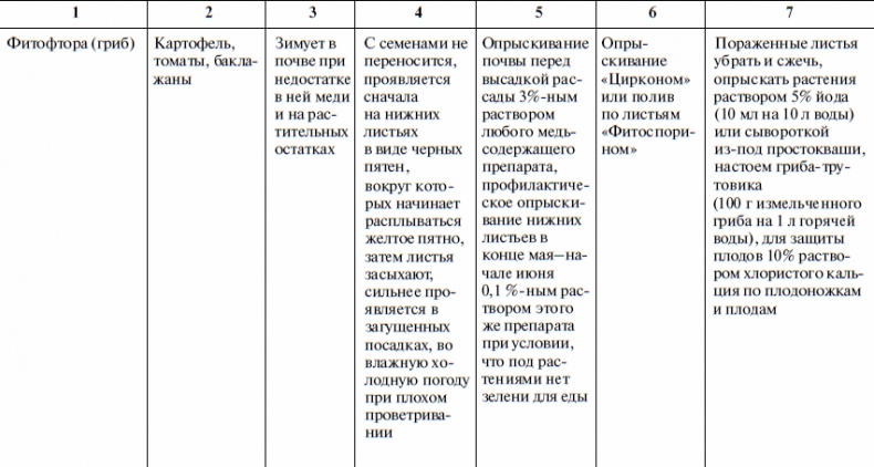 Иллюстрация к книге — Что и когда сажать, защищать и удобрять. Календарь садовода до 2019 года [_35.jpg]